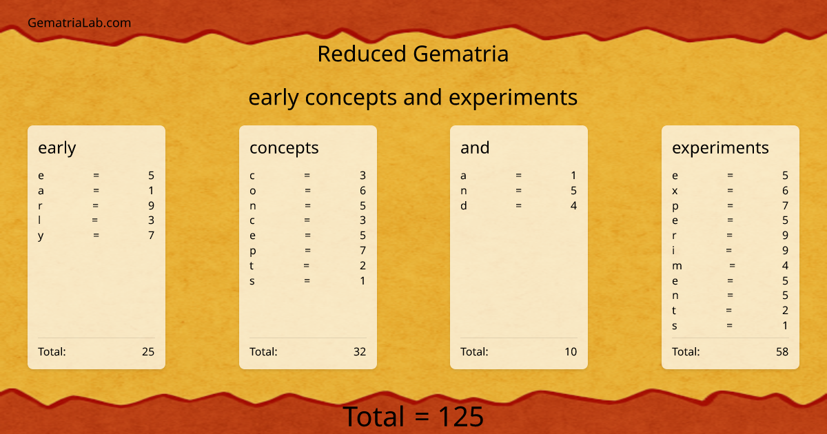 early concepts and experiments in reduced Gematria
